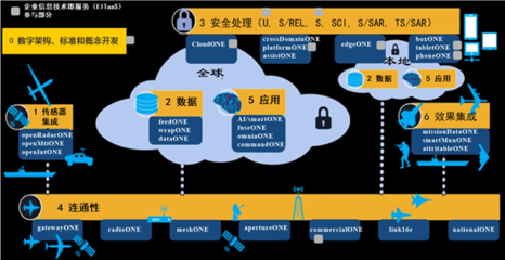 美军先进作战管理系统（ABMS）发展概览 信息系统集成服务