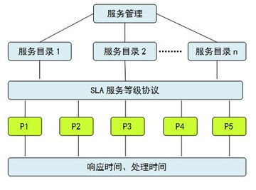电信行业的一体化服务管理解决方案 信息系统集成服务的关键作用