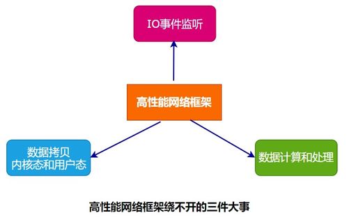 图解深入理解Linux高性能网络架构 并发消息处理模型与信息系统集成服务